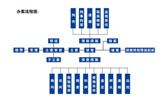 经侦办案流程,经济犯罪侦查局办案流程说明